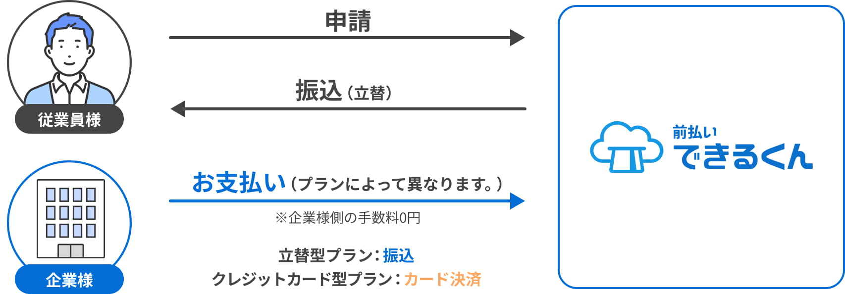 従業員様が前払いできるくんに申請し、前払いできるくんが振込（立替）。企業様は前払いできるくんにお支払い（プランによって異なります）※企業様側の手数料0円 立替型プラン：振込 クレジットカード型プラン：カード決済