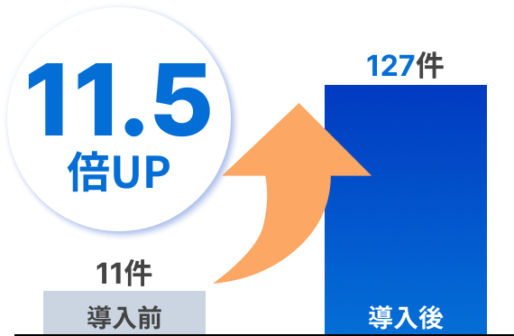 求人応募数の変化