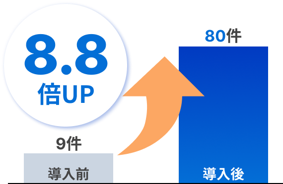 求人応募数の変化