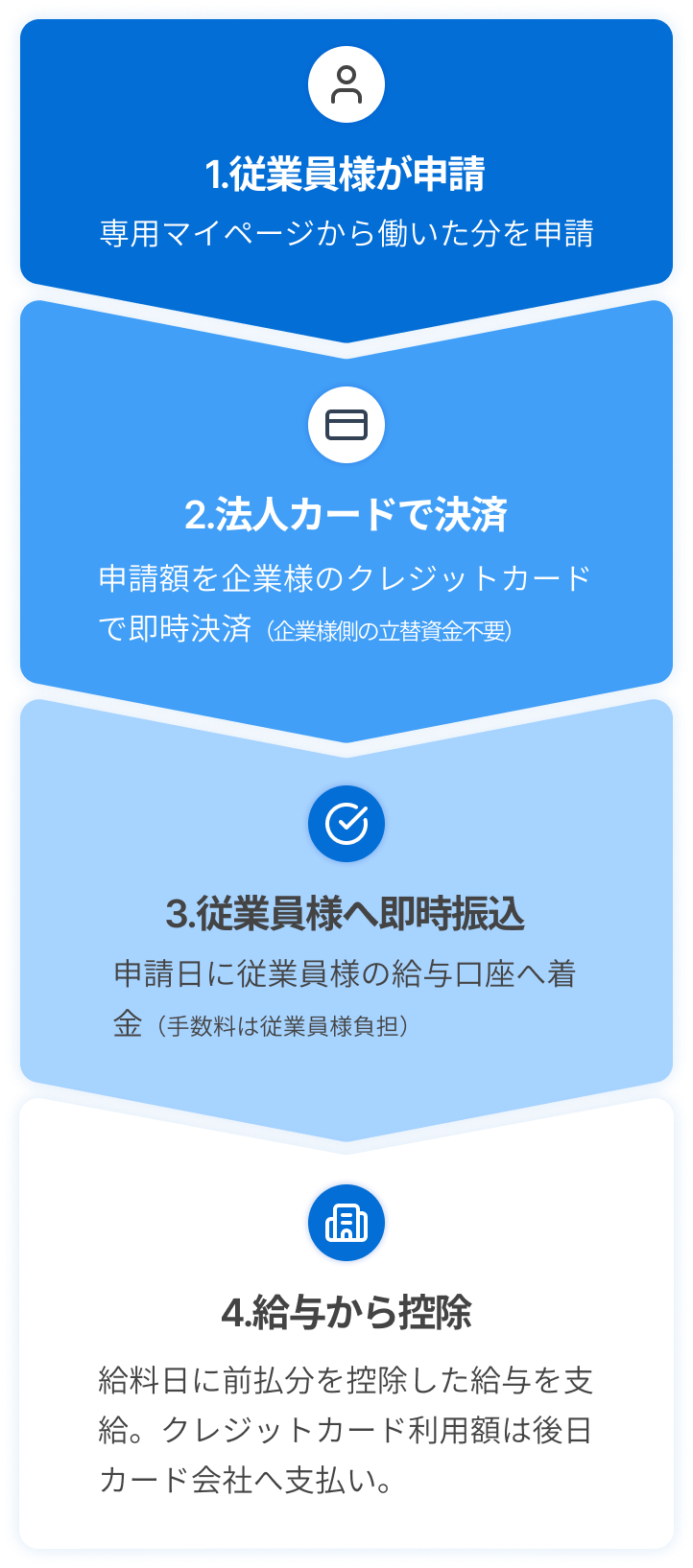 「前払いできるくん」の仕組み