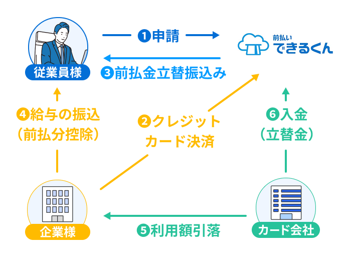 給与前払いサービスとは？